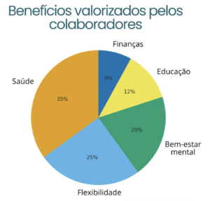 benefícios corporativos
